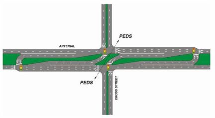 Diagram of a typical super street intersection (KY DOT)