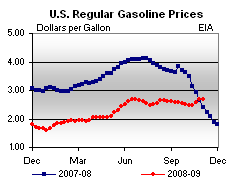 Gas prices 110209