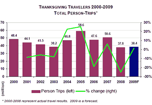 AAA Thanksgiving 2009 Travel Forecast