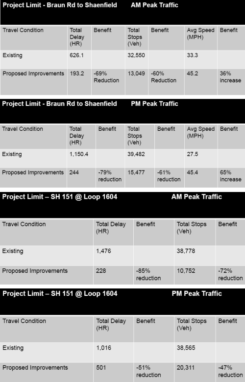 Estimated improvements