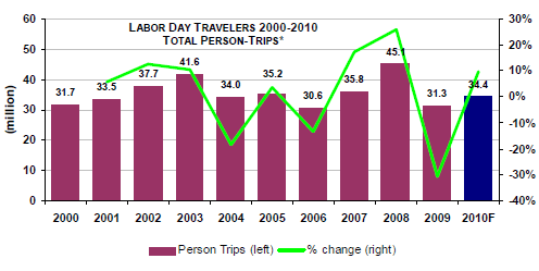 Labor-Day-travel