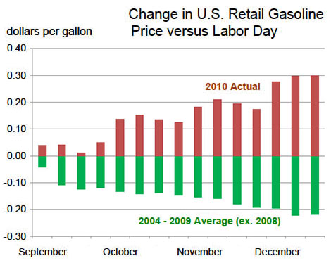 Fall-gas-prices