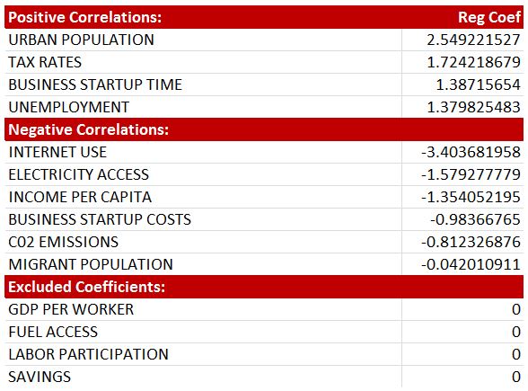 Lasso Regression Coefficients